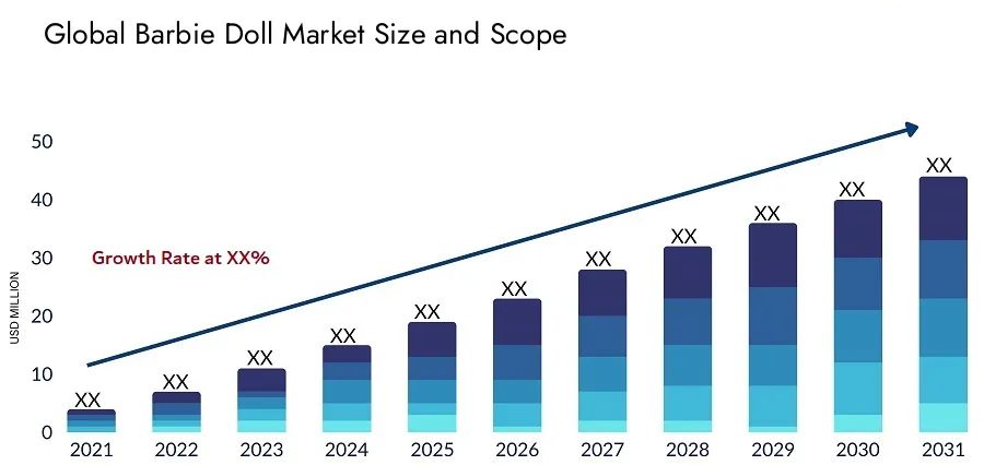 Barbie Doll Market Size Forecast 2021-2031